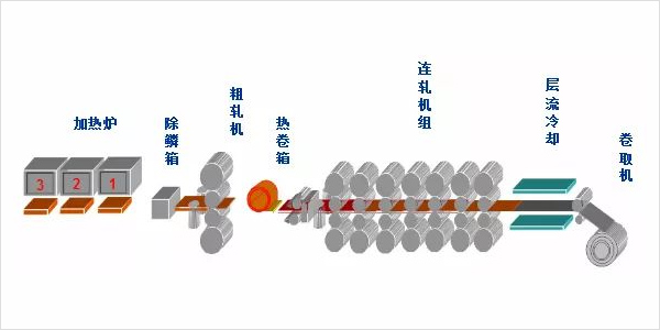 非若特不锈钢热轧工艺流程说明